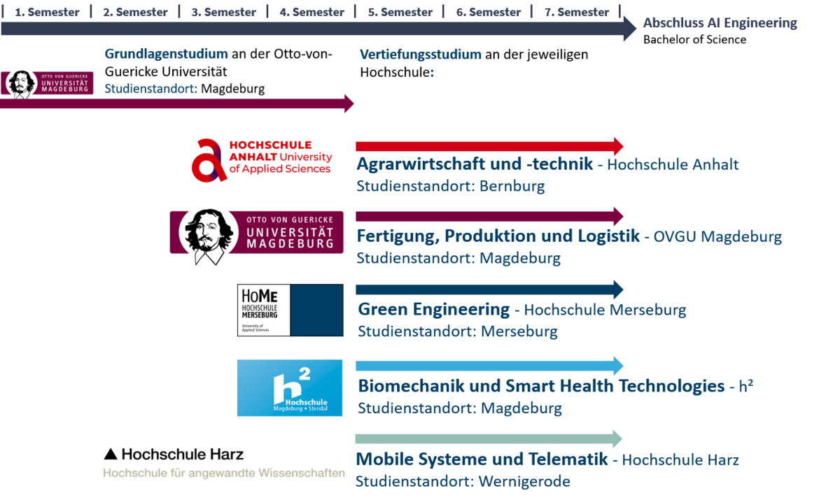 Hochschule MagdeburgStendal Hochschule MagdeburgStendal AI